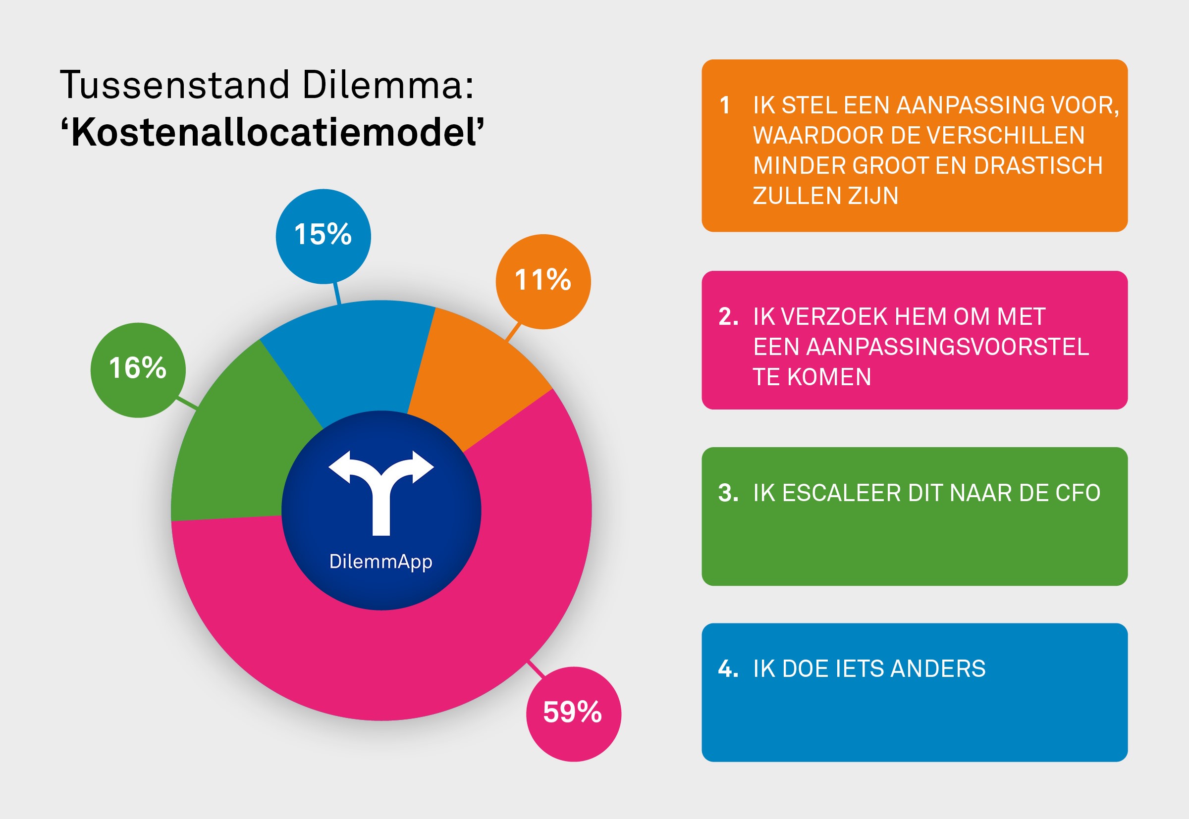 Tussenstand-dilemma-kostenallocatiemodel.jpg