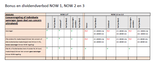 Tabel Bonus en dividendverbod NOW 1, NOW 2 en 3