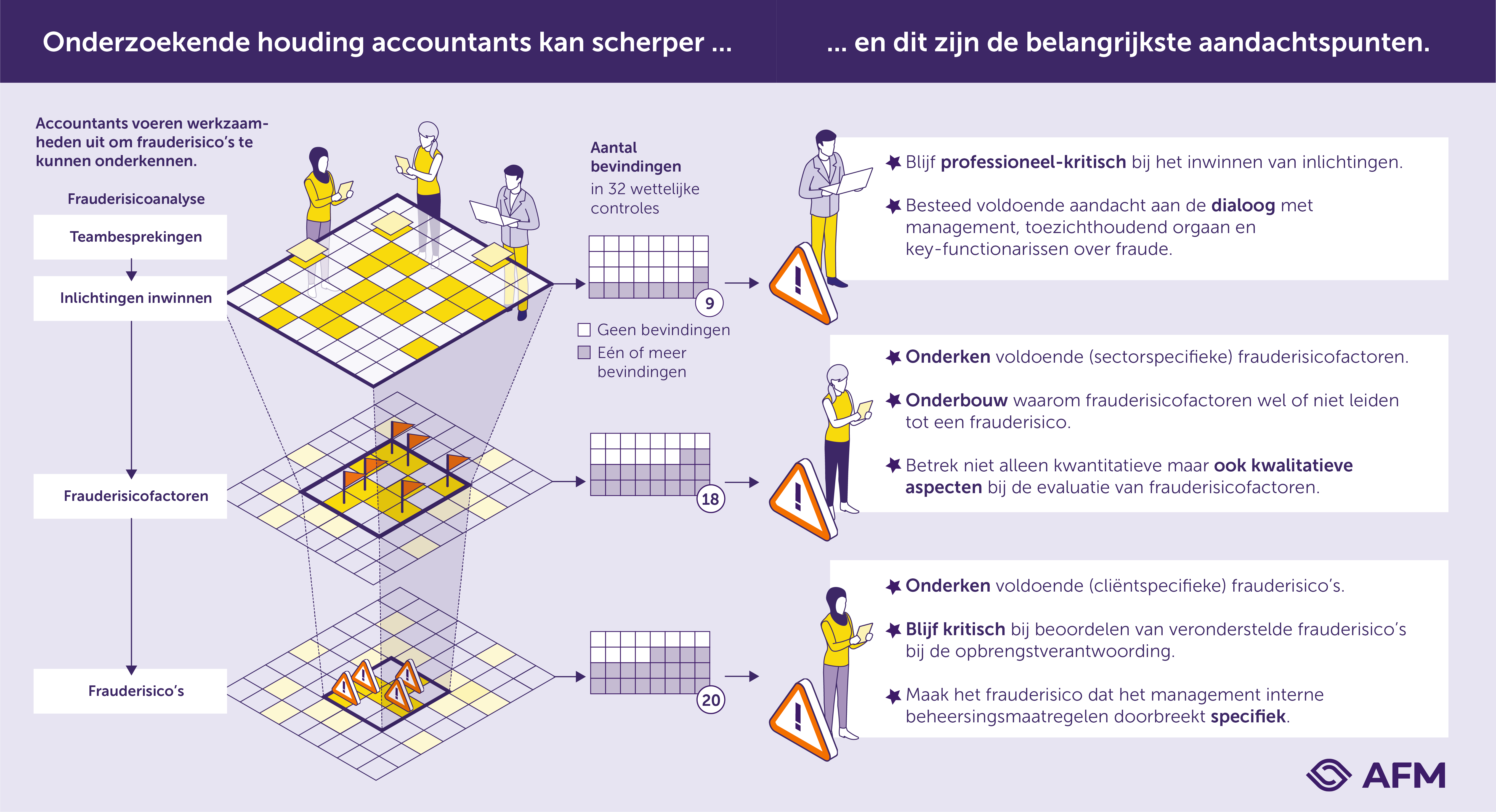 Onderzoekende houding accountants
