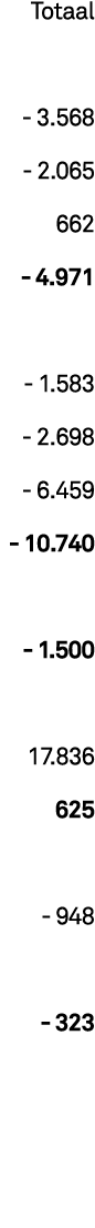 Totaal - 3 568 - 2 065 662 - 4 971 - 1 583 - 2 698 - 6 459 - 10 740 - 1 500 17 836 625 - 948 - 323